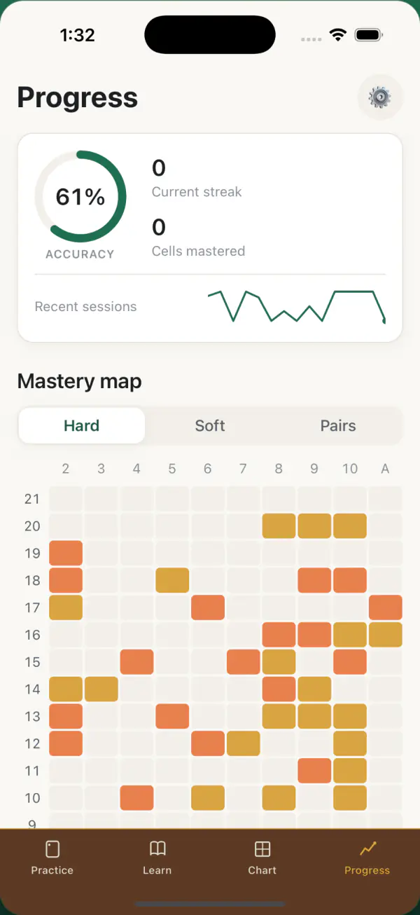 Progress screen: a 61% accuracy ring, a trend line of recent sessions, and a mastery map of hard totals against each dealer card.